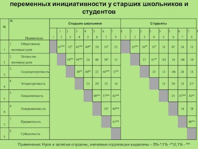 Интеркорреляции содержательно-смысловых переменных инициативности у старших школьников и студентов Примечание: Нули и