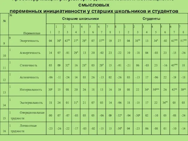 Кросскорреляции регуляторно-динамических и мотивационно-смысловых переменных инициативности у старших школьников и студентов