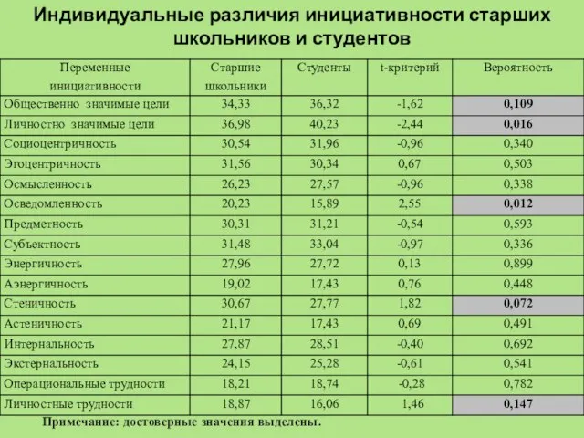 Примечание: достоверные значения выделены. Индивидуальные различия инициативности старших школьников и студентов