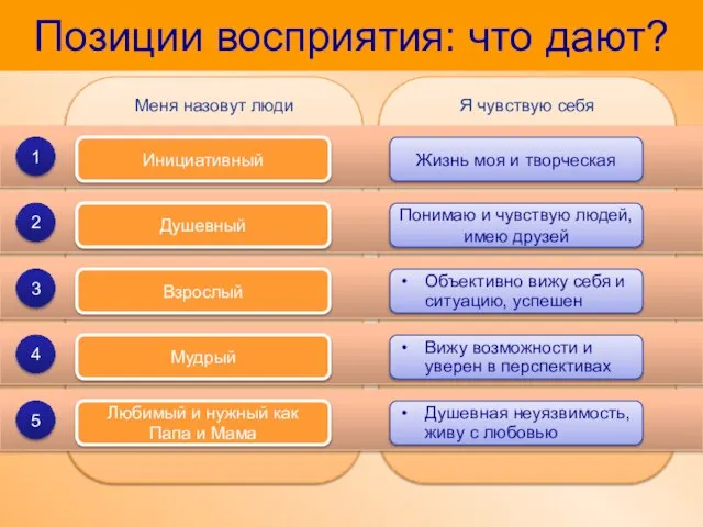 Я чувствую себя Меня назовут люди Позиции восприятия: что дают? Инициативный Жизнь