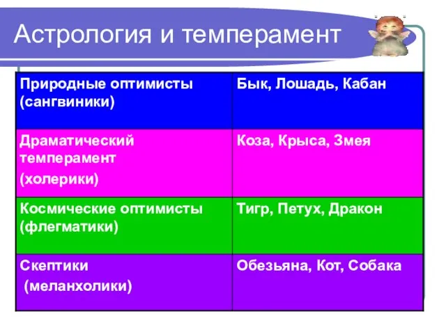 Астрология и темперамент