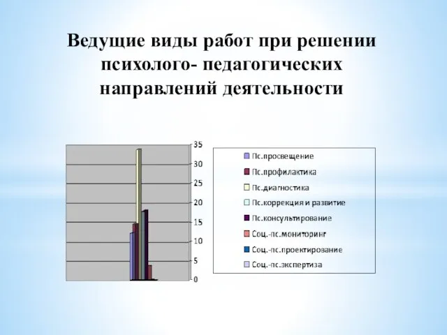 Ведущие виды работ при решении психолого- педагогических направлений деятельности