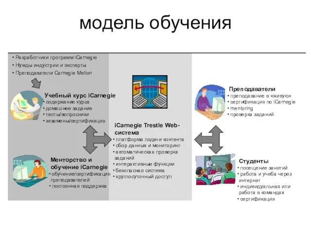 Учебный курс iCarnegie содержание курса домашнее задание тесты/вопросники экзамены/сертификация Менторство и обучение