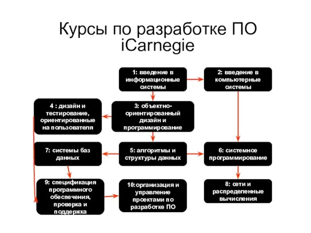 Курсы по разработке ПО iCarnegie 1: введение в информационные системы 2: введение