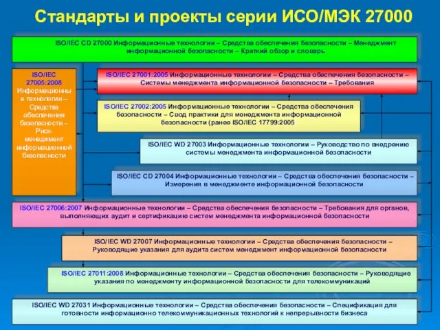 Стандарты и проекты серии ИСО/МЭК 27000