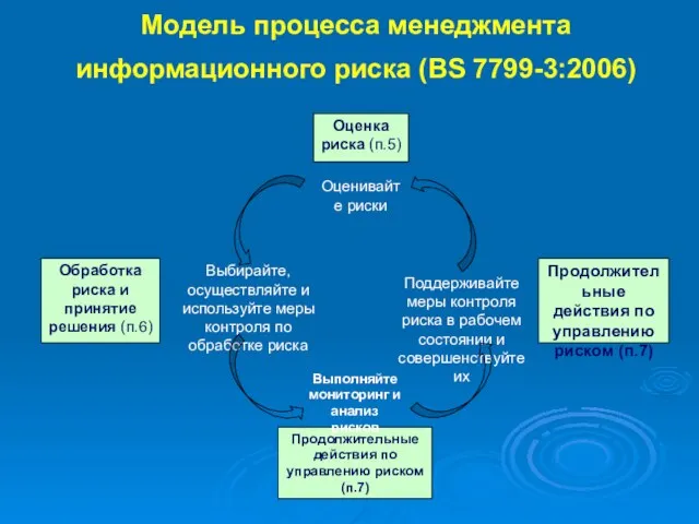 Модель процесса менеджмента информационного риска (BS 7799-3:2006)