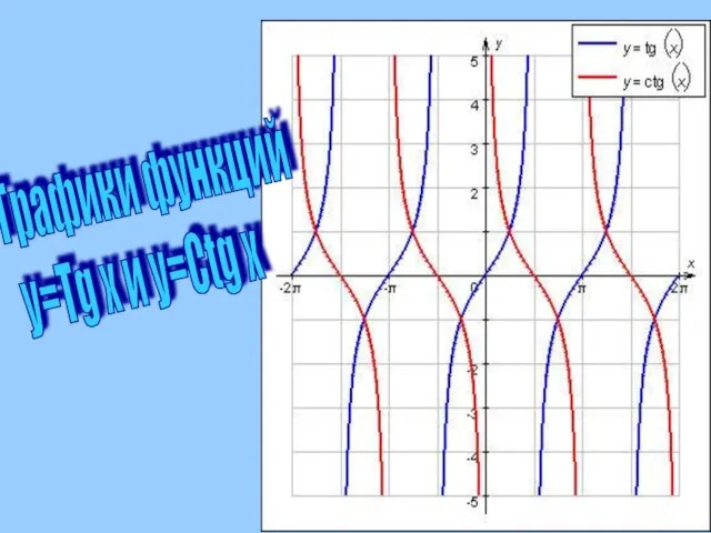 Графики функций y=Tg x и y=Ctg x