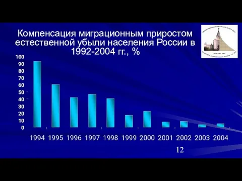 Компенсация миграционным приростом естественной убыли населения России в 1992-2004 гг., %