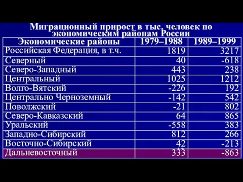 Миграционный прирост в тыс. человек по экономическим районам России