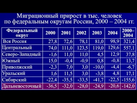 Миграционный прирост в тыс. человек по федеральным округам России, 2000 – 2004 гг.