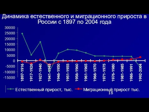 Динамика естественного и миграционного прироста в России с 1897 по 2004 года