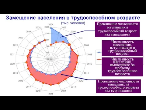 Численность населения, вступившего в трудоспособный возраст Численность населения, вышедшего за пределы трудоспособного