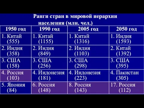 Ранги стран в мировой иерархии населения (млн. чел.)