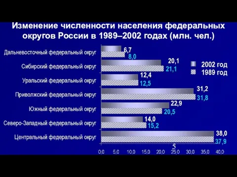 Изменение численности населения федеральных округов России в 1989–2002 годах (млн. чел.)