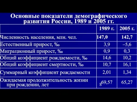 Основные показатели демографического развития России, 1989 и 2005 гг.