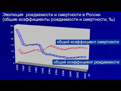 Эволюция рождаемости и смертности в России (общие коэффициенты рождаемости и смертности, ‰)