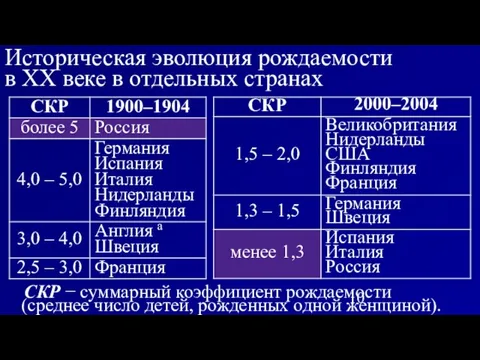 Историческая эволюция рождаемости в XX веке в отдельных странах СКР − суммарный