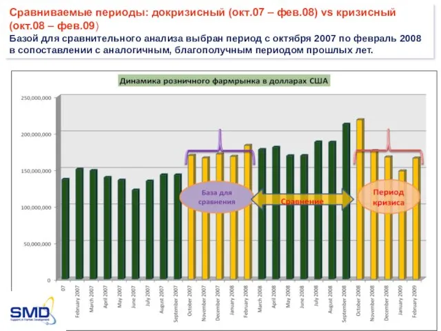 Сравниваемые периоды: докризисный (окт.07 – фев.08) vs кризисный (окт.08 – фев.09) Базой