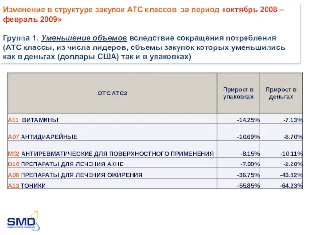 Изменение в структуре закупок АТС классов за период «октябрь 2008 – февраль