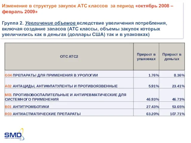 Изменение в структуре закупок АТС классов за период «октябрь 2008 – февраль