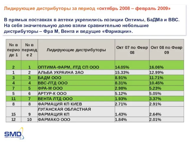 Лидирующие дистрибуторы за период «октябрь 2008 – февраль 2009» В прямых поставках