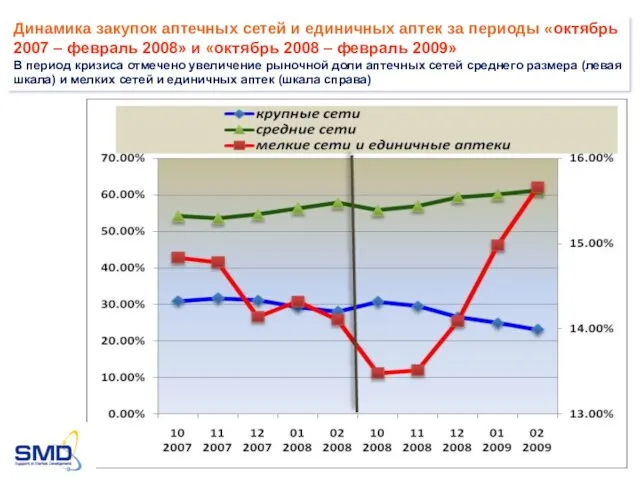 Динамика закупок аптечных сетей и единичных аптек за периоды «октябрь 2007 –