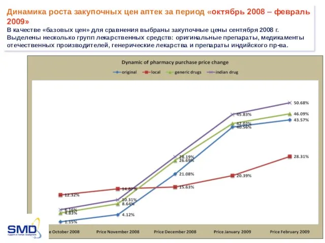 Динамика роста закупочных цен аптек за период «октябрь 2008 – февраль 2009»