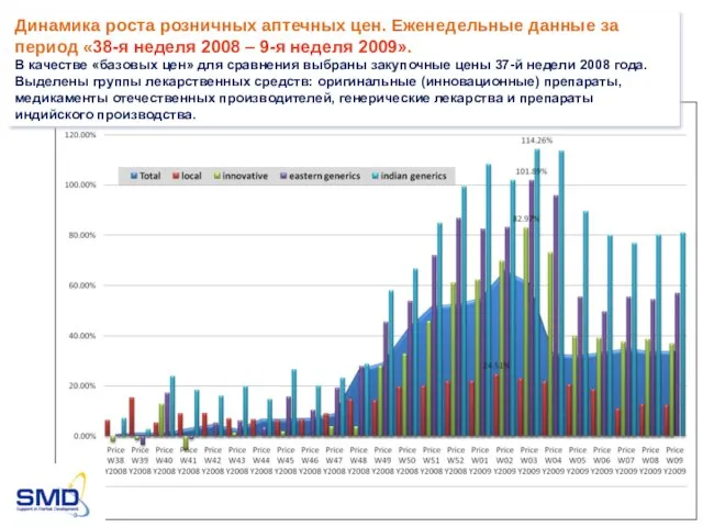 Динамика роста розничных аптечных цен. Еженедельные данные за период «38-я неделя 2008