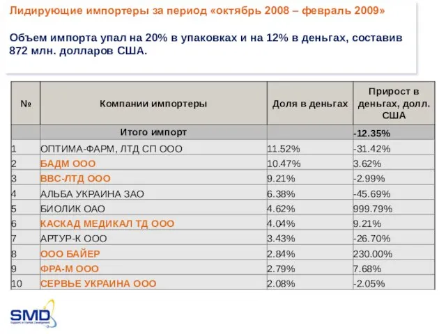 Лидирующие импортеры за период «октябрь 2008 – февраль 2009» Объем импорта упал