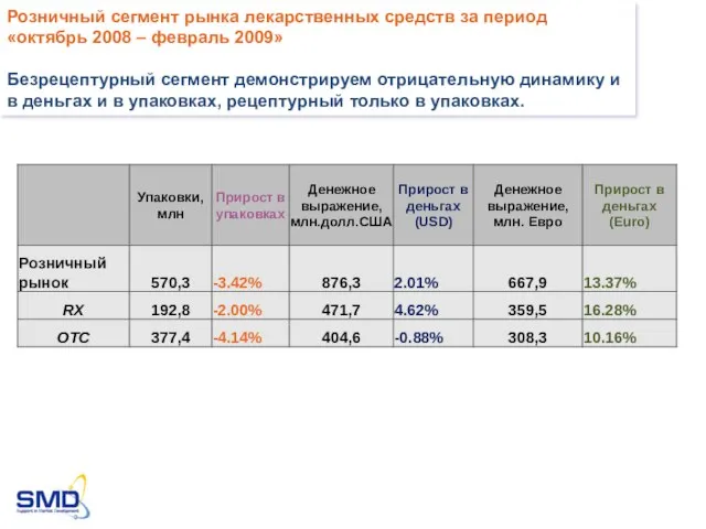 Розничный сегмент рынка лекарственных средств за период «октябрь 2008 – февраль 2009»