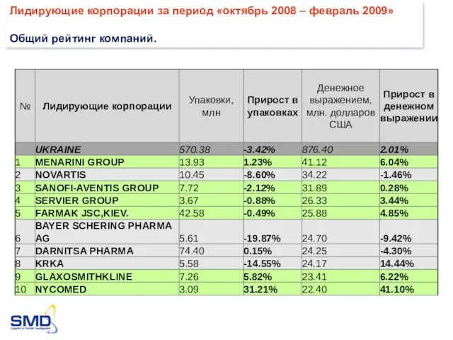 Лидирующие корпорации за период «октябрь 2008 – февраль 2009» Общий рейтинг компаний.