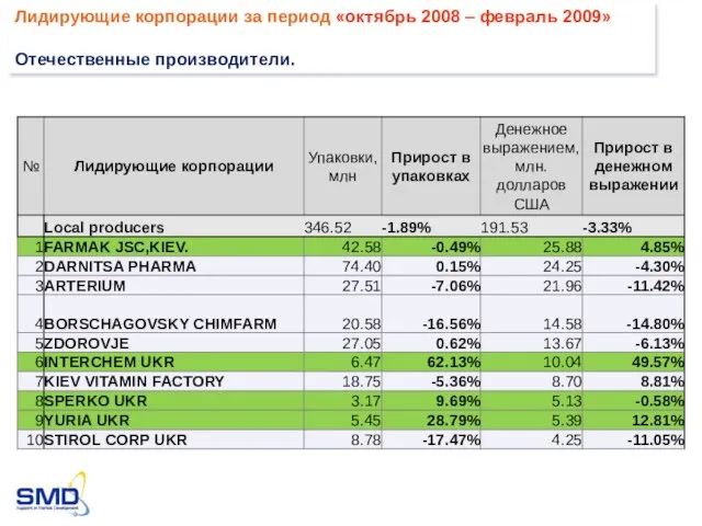 Лидирующие корпорации за период «октябрь 2008 – февраль 2009» Отечественные производители.