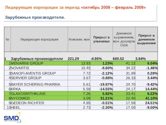 Лидирующие корпорации за период «октябрь 2008 – февраль 2009» Зарубежные производители.