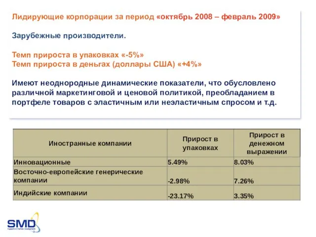 Лидирующие корпорации за период «октябрь 2008 – февраль 2009» Зарубежные производители. Темп