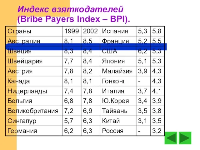 Индекс взяткодателей (Bribe Payers Index – BPI).