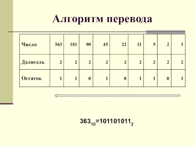 Алгоритм перевода 36310=1011010112