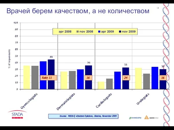 08/19/2023 Sourse: MEDI-Q «Doctors Opinion», Ukraine, November 2009 Rate 11 16 24