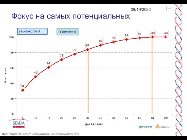 08/19/2023 Фокус на самых потенциальных Источник: PrIndexTM «Мониторинг назначений ЛП» Гинекологи Гексикон