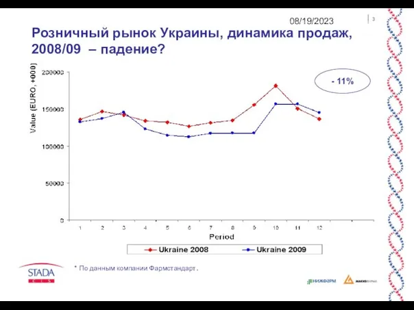 08/19/2023 Розничный рынок Украины, динамика продаж, 2008/09 – падение? - 11% * По данным компании Фармстандарт.