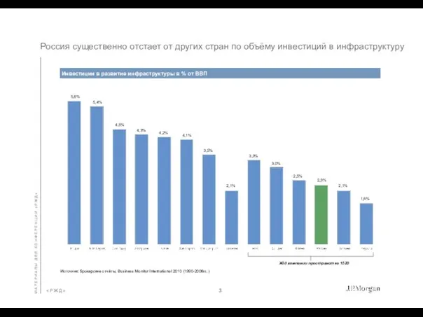 Россия существенно отстает от других стран по объёму инвестиций в инфраструктуру Инвестиции
