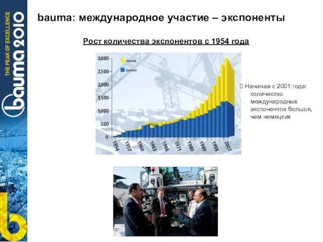 bauma: международное участие – экспоненты Рост количества экспонентов с 1954 года Начиная