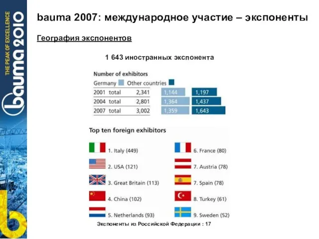 bauma 2007: международное участие – экспоненты Экспоненты из Российской Федерации : 17
