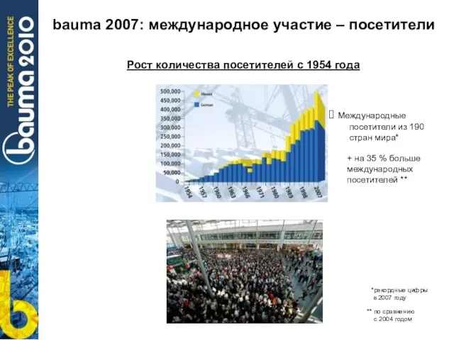 bauma 2007: международное участие – посетители Рост количества посетителей с 1954 года