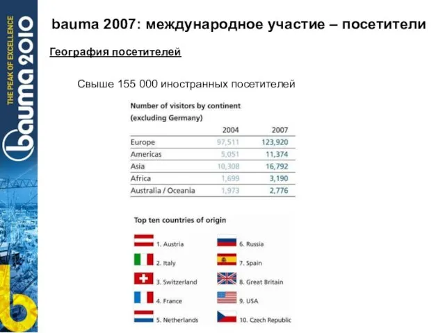 bauma 2007: международное участие – посетители Свыше 155 000 иностранных посетителей География посетителей