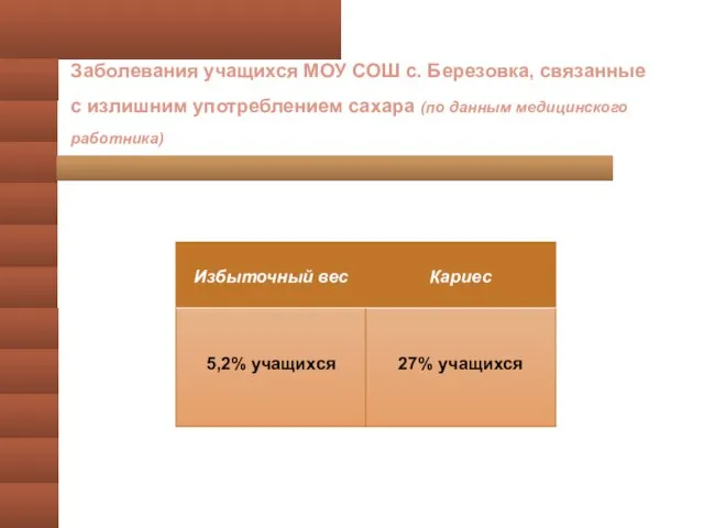 Заболевания учащихся МОУ СОШ с. Березовка, связанные с излишним употреблением сахара (по данным медицинского работника)