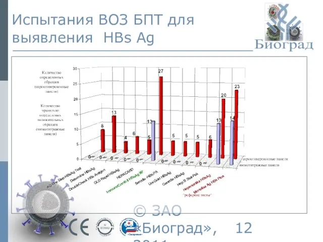 © ЗАО «Биоград», 2011г. Испытания ВОЗ БПТ для выявления HBs Ag