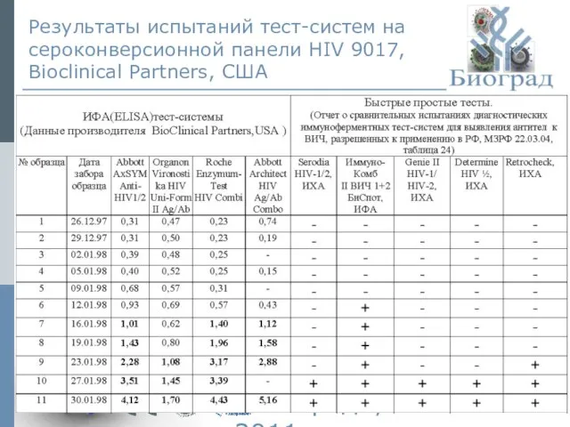 © ЗАО «Биоград», 2011г. Результаты испытаний тест-систем на сероконверсионной панели HIV 9017, Bioclinical Partners, США