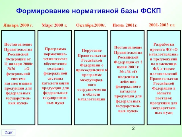 Формирование нормативной базы ФСКП Январь 2000 г. Март 2000 г. Октябрь2000г. Июнь