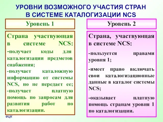 УРОВНИ ВОЗМОЖНОГО УЧАСТИЯ СТРАН В СИСТЕМЕ КАТАЛОГИЗАЦИИ NCS Уровень 1 ФЦК Уровень