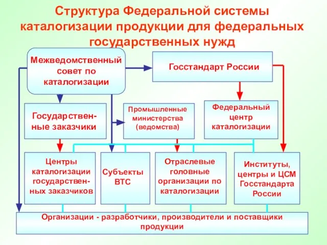 Структура Федеральной системы каталогизации продукции для федеральных государственных нужд Госстандарт России Государствен-ные